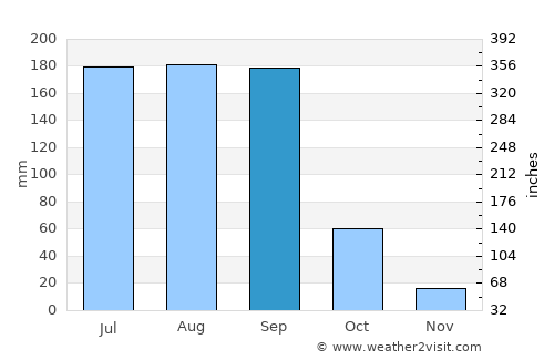 Tepalcingo average rain in September