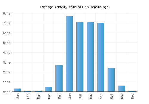 Tepalcingo monthly rainfall chart (inches)
