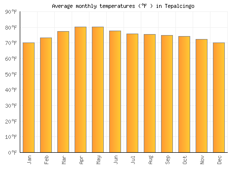 Tepalcingo average temperature chart (Fahrenheit)