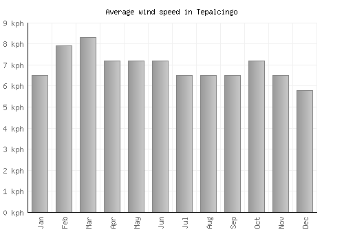 Tepalcingo average winspeed by month (km/h)