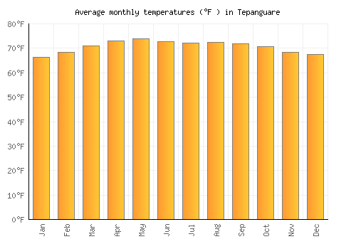Tepanguare average temperature chart (Fahrenheit)