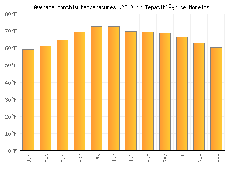 Tepatitlán de Morelos average temperature chart (Fahrenheit)