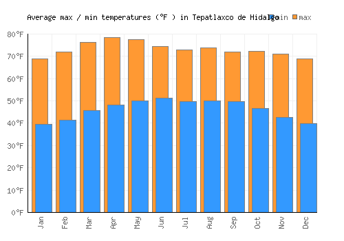 Tepatlaxco de Hidalgo average minimum / maximum temperatures (Fahrenheit)