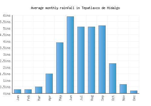 Tepatlaxco de Hidalgo monthly rainfall chart (inches)