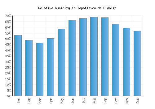 Tepatlaxco de Hidalgo relative humidity averages