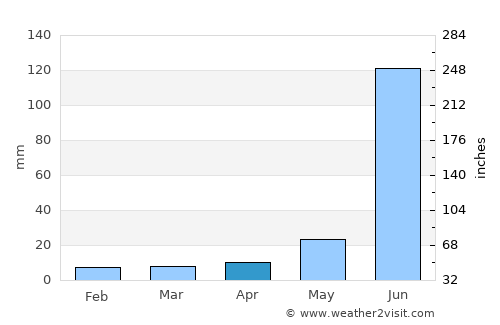 Tepechitlán average rain in April