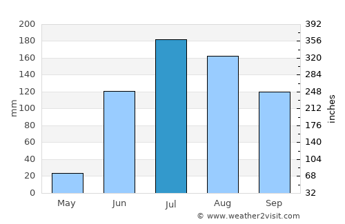 Tepechitlán average rain in July