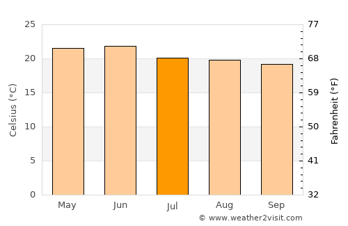 Tepechitlán average temperature in July