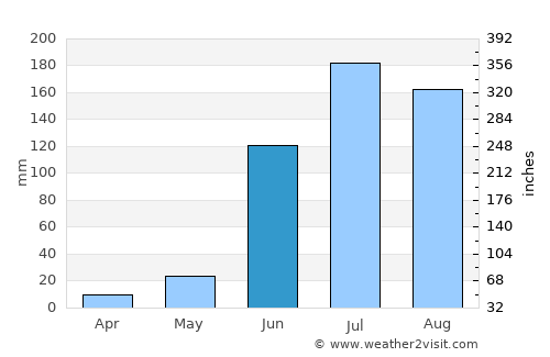 Tepechitlán average rain in June
