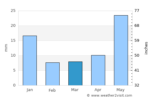 Tepechitlán average rain in March