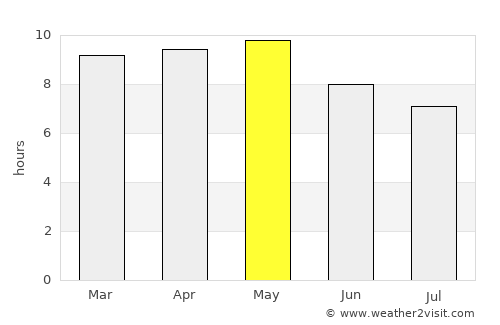 Tepechitlán average rain in May