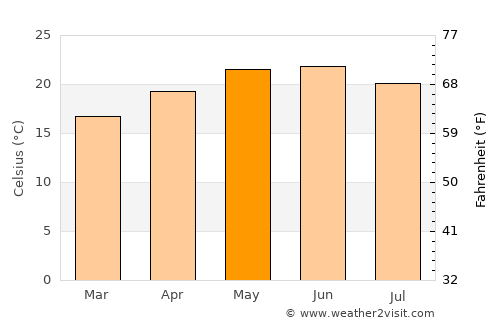 Tepechitlán average temperature in May