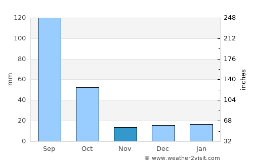 Tepechitlán average rain in November