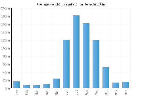 Tepechitlán monthly rainfall chart (mm)