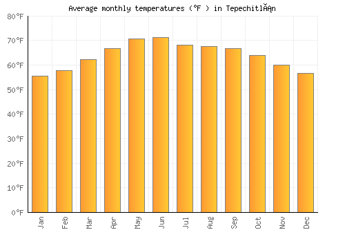 Tepechitlán average temperature chart (Fahrenheit)