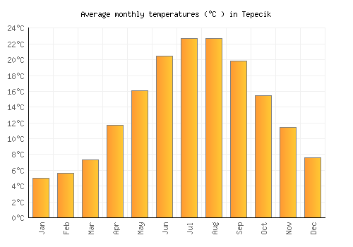 Tepecik average temperature chart (Celsius)