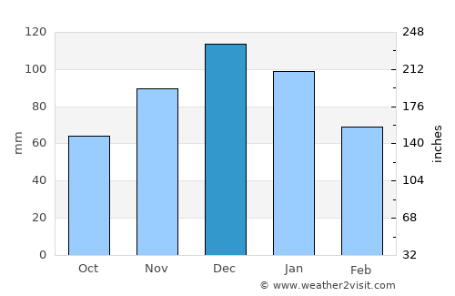 Tepecik average rain in December