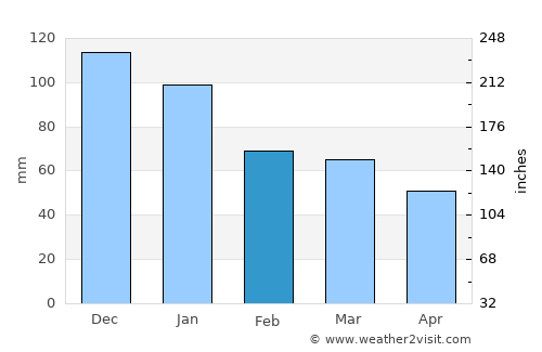 Tepecik average rain in February
