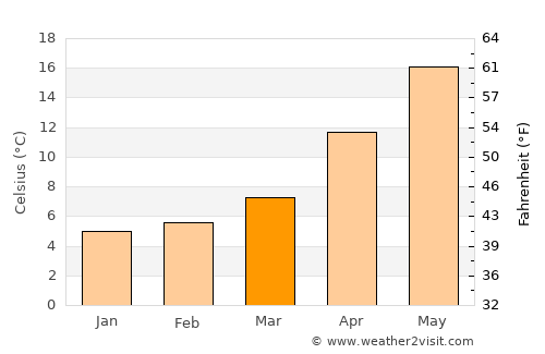 Tepecik average temperature in March