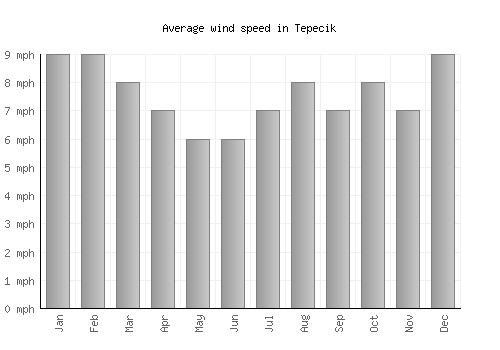 Tepecik average winspeed by month (mph)