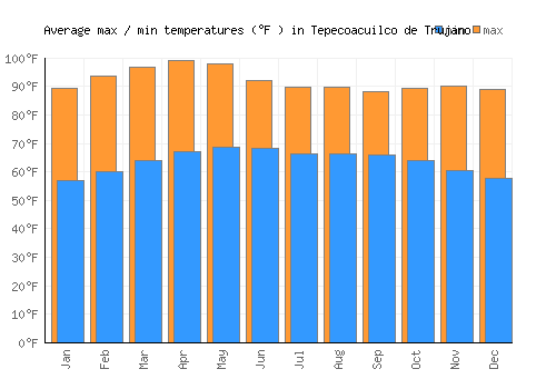 Tepecoacuilco de Trujano average minimum / maximum temperatures (Fahrenheit)