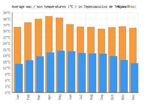 Tepecoacuilco de Trujano average minimum / maximum temperatures (Celsius)