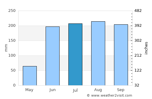 Tepecoacuilco de Trujano average rain in July