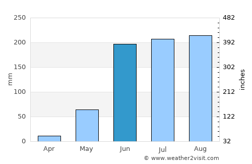 Tepecoacuilco de Trujano average rain in June