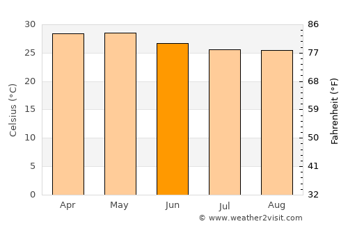 Tepecoacuilco de Trujano average temperature in June
