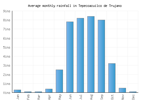 Tepecoacuilco de Trujano monthly rainfall chart (inches)