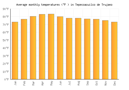 Tepecoacuilco de Trujano average temperature chart (Fahrenheit)