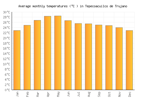 Tepecoacuilco de Trujano average temperature chart (Celsius)