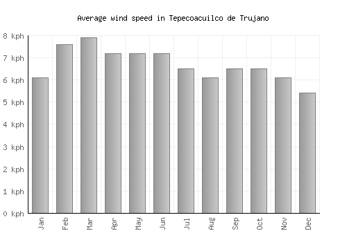 Tepecoacuilco de Trujano average winspeed by month (km/h)