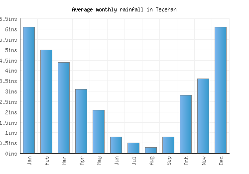 Tepehan monthly rainfall chart (inches)