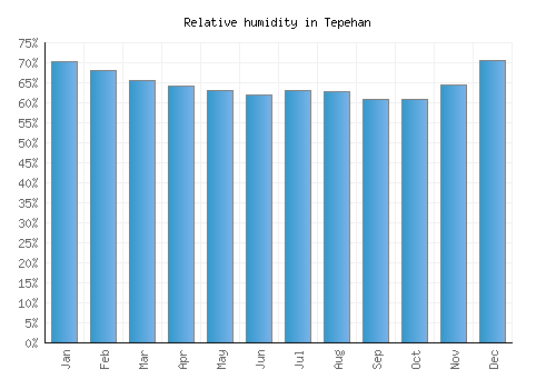 Tepehan relative humidity averages