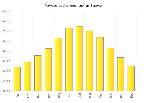 Tepehan average daily sunshine chart