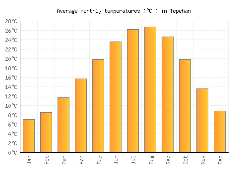 Tepehan average temperature chart (Celsius)