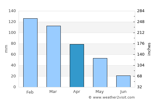 Tepehan average rain in April