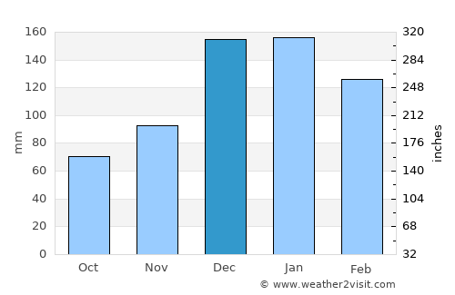 Tepehan average rain in December