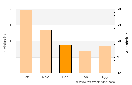 Tepehan average temperature in December