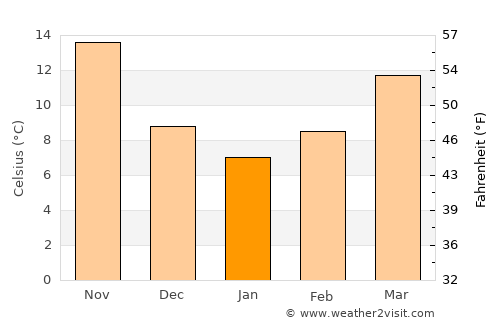 Tepehan average temperature in January