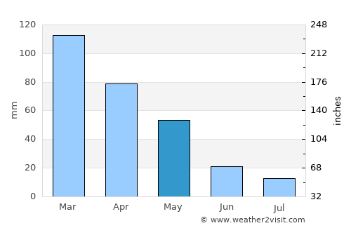 Tepehan average rain in May