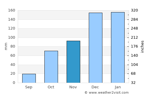 Tepehan average rain in November