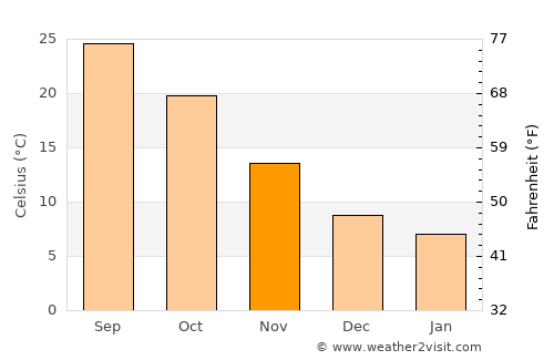 Tepehan average temperature in November