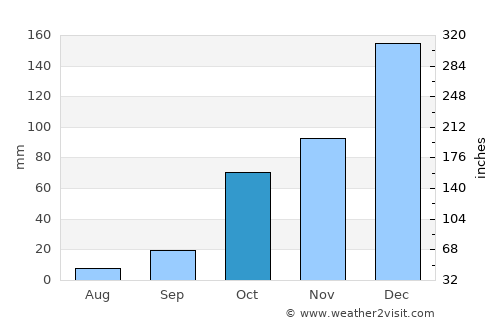 Tepehan average rain in October