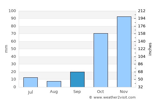 Tepehan average rain in September