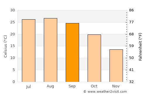 Tepehan average temperature in September