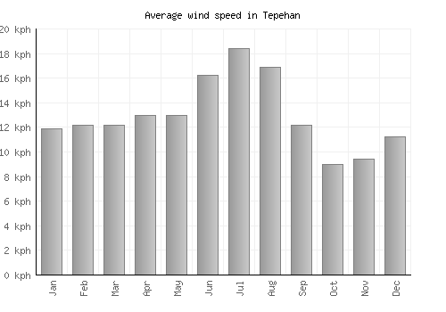 Tepehan average winspeed by month (km/h)