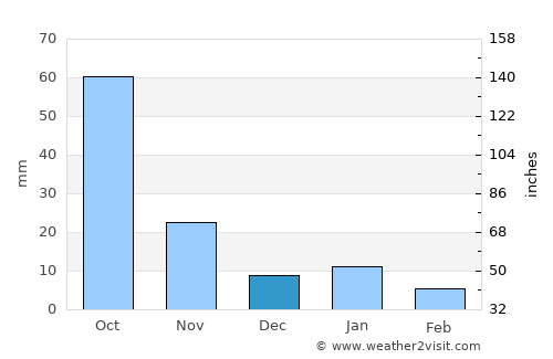Tepeji de Ocampo average rain in December