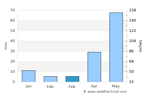 Tepeji de Ocampo average rain in February